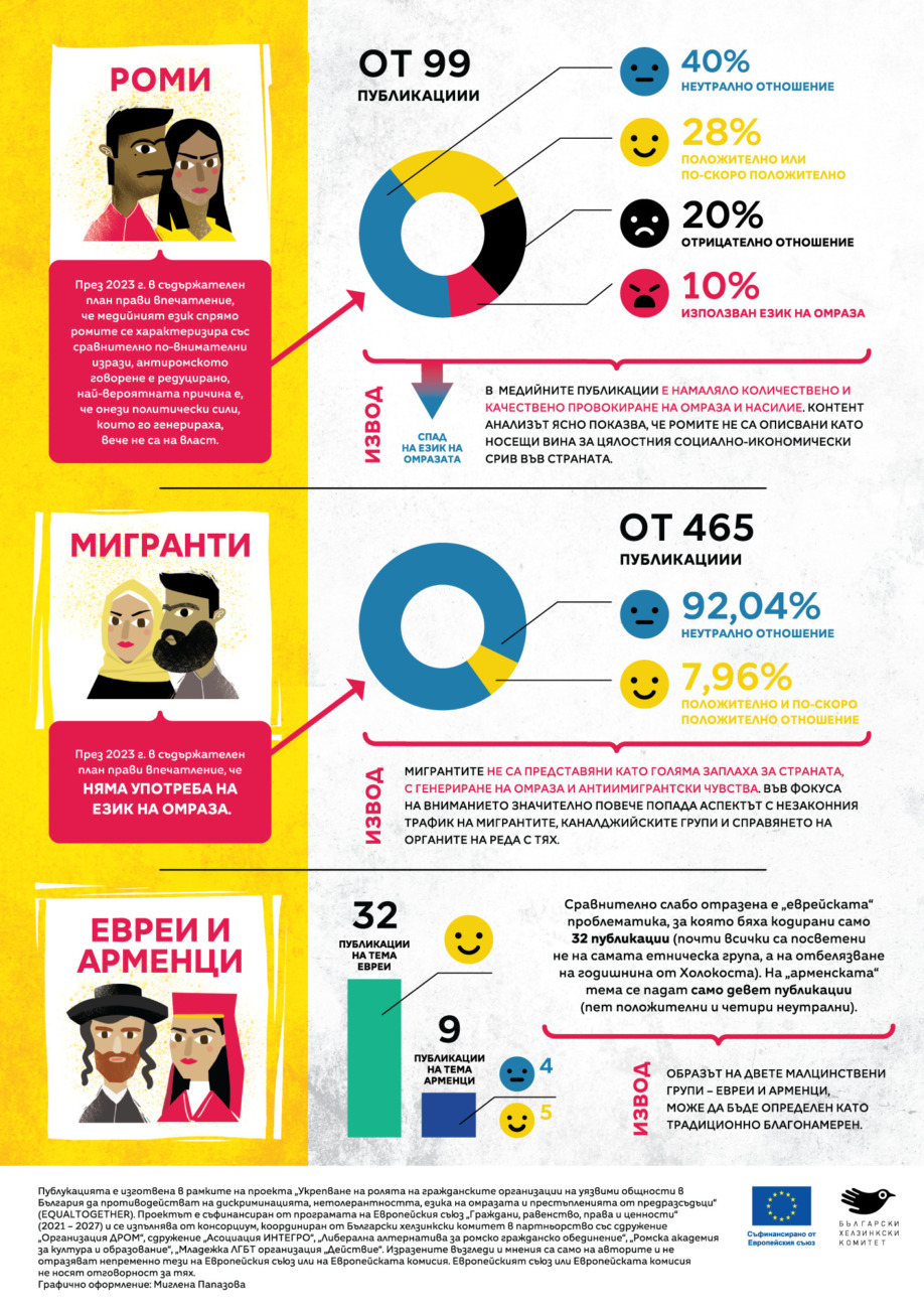 Има ли език на омраза в българските медии по отношение на уязвимите групи и кои